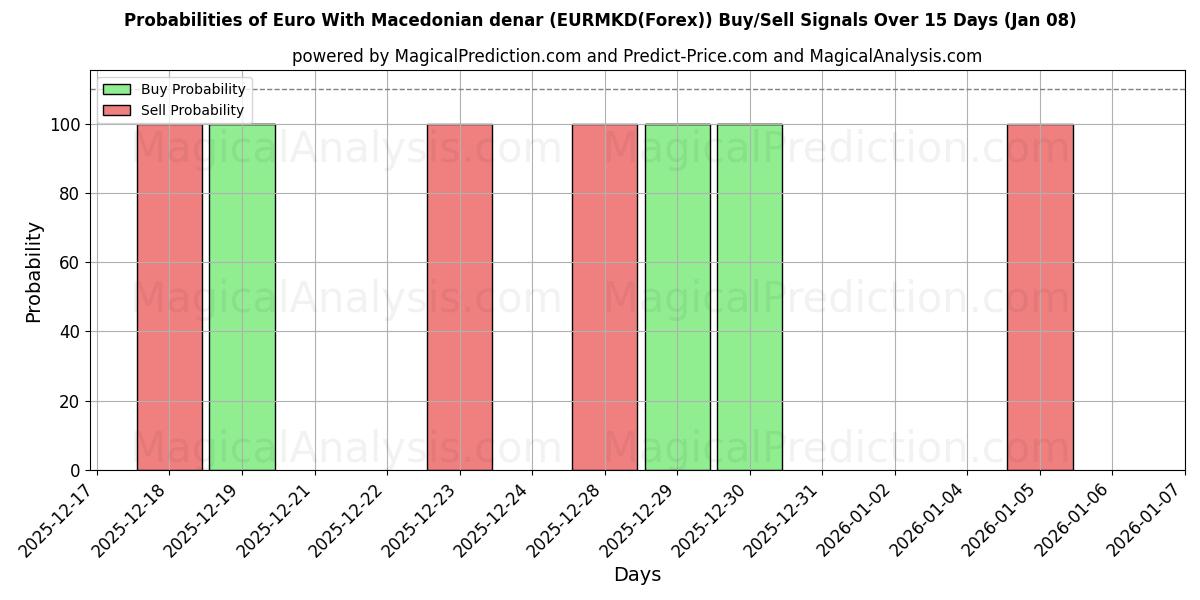 Probabilities of Евро к македонскому денару (EURMKD(Forex)) Buy/Sell Signals Using Several AI Models Over 5 Days (05 Jan) 
