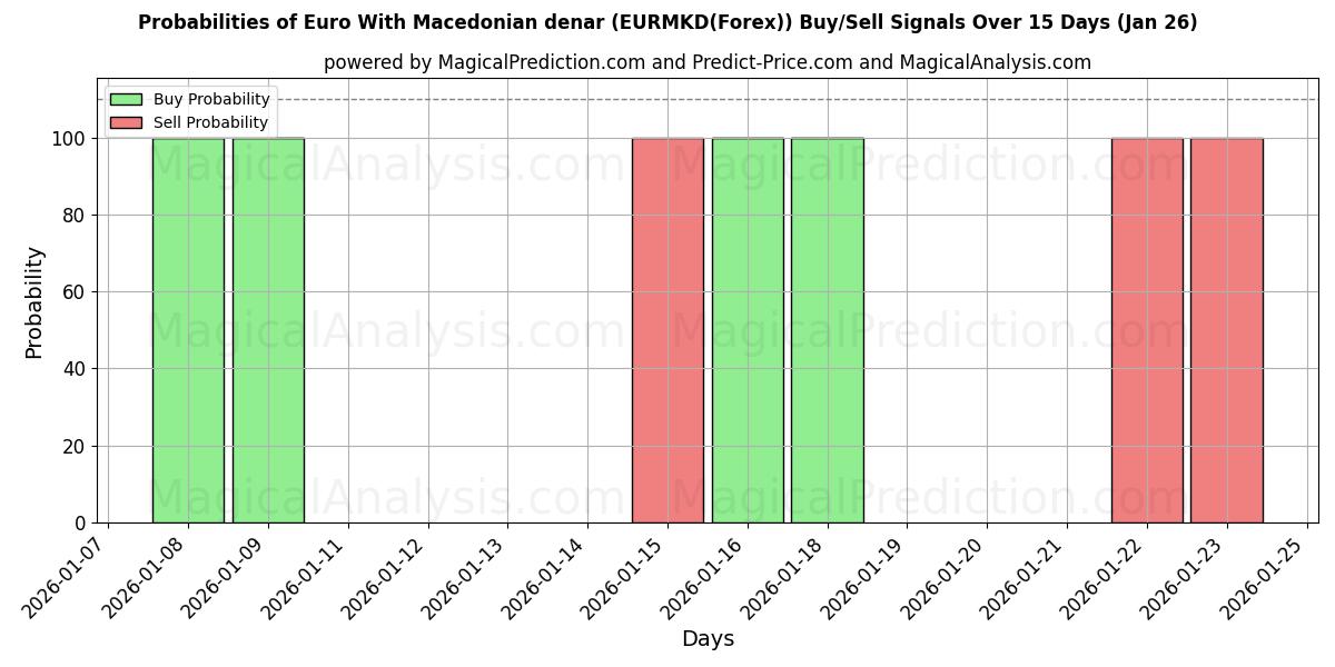 Probabilities of Euro With Macedonian denar (EURMKD(Forex)) Buy/Sell Signals Using Several AI Models Over 5 Days (26 Jan) 