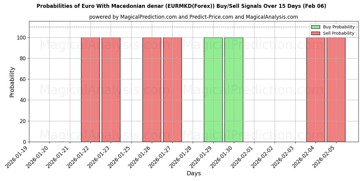 Probabilities of Euro With Macedonian denar (EURMKD(Forex)) Buy/Sell Signals Using Several AI Models Over 5 Days (06 Feb) 