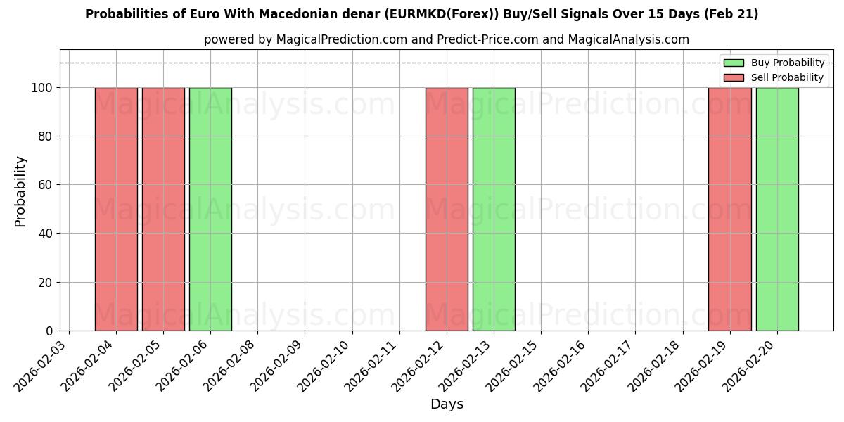 Probabilities of Евро к македонскому денару (EURMKD(Forex)) Buy/Sell Signals Using Several AI Models Over 5 Days (23 Feb) 