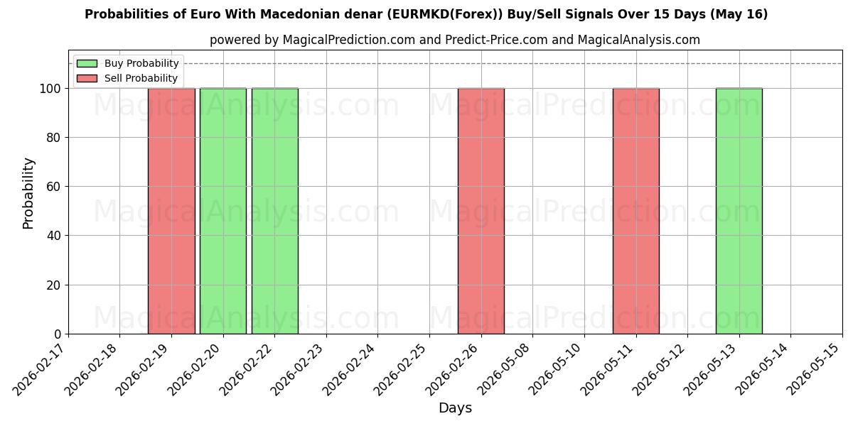 Probabilities of Euro med makedonske denarer (EURMKD(Forex)) Buy/Sell Signals Using Several AI Models Over 5 Days (16 May) 