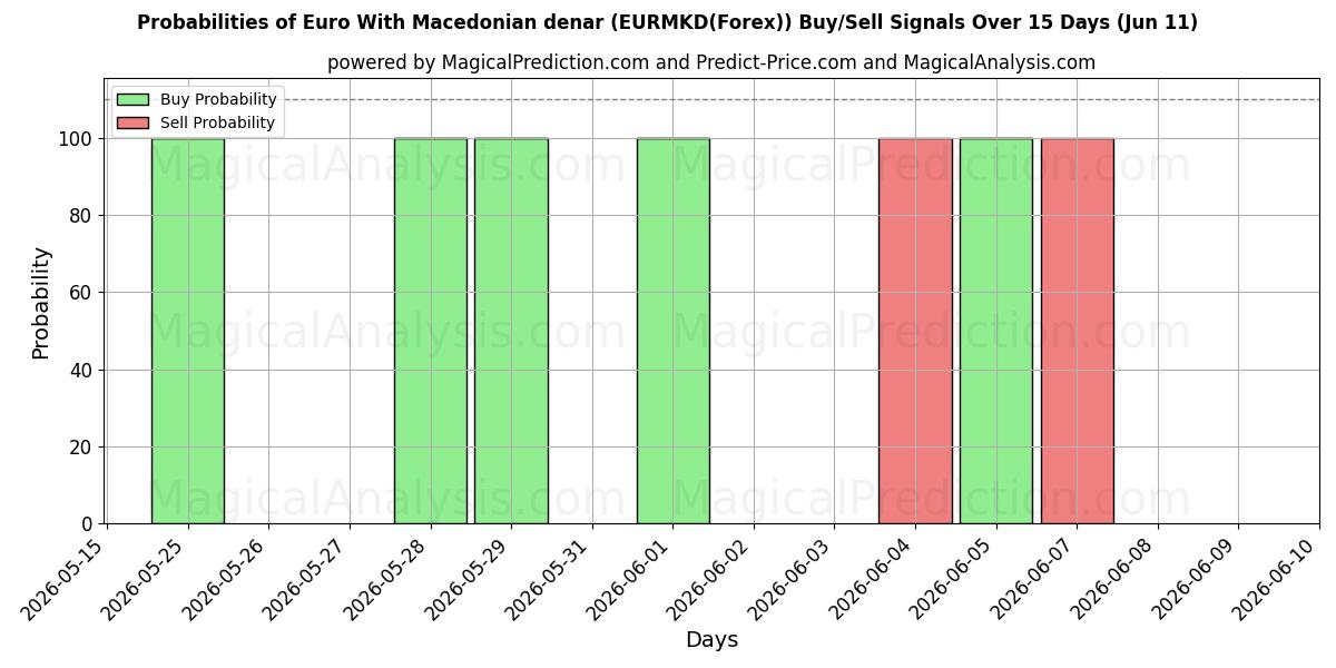 Probabilities of Euro ile Makedonya dinarı (EURMKD(Forex)) Buy/Sell Signals Using Several AI Models Over 5 Days (11 Jun) 