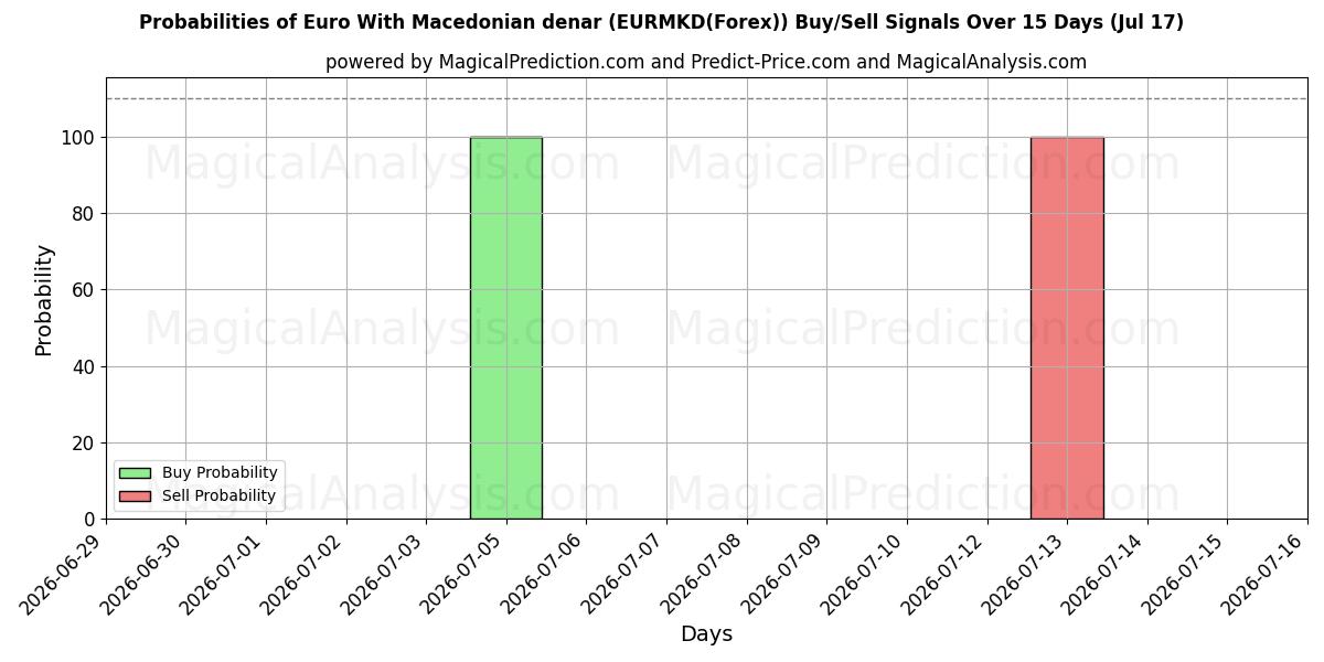 Probabilities of Euro med makedonske denarer (EURMKD(Forex)) Buy/Sell Signals Using Several AI Models Over 5 Days (17 Jul) 