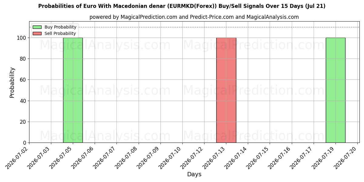 Probabilities of Euro With Macedonian denar (EURMKD(Forex)) Buy/Sell Signals Using Several AI Models Over 5 Days (21 Jul) 