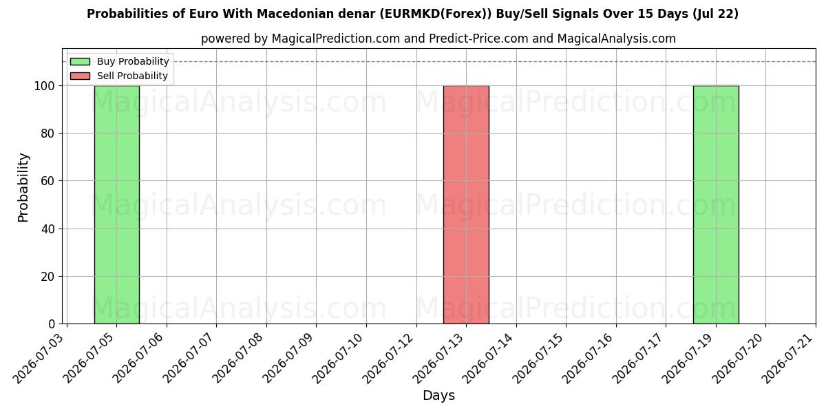 Probabilities of 마케도니아 디나르를 사용한 유로 (EURMKD(Forex)) Buy/Sell Signals Using Several AI Models Over 5 Days (22 Jul) 