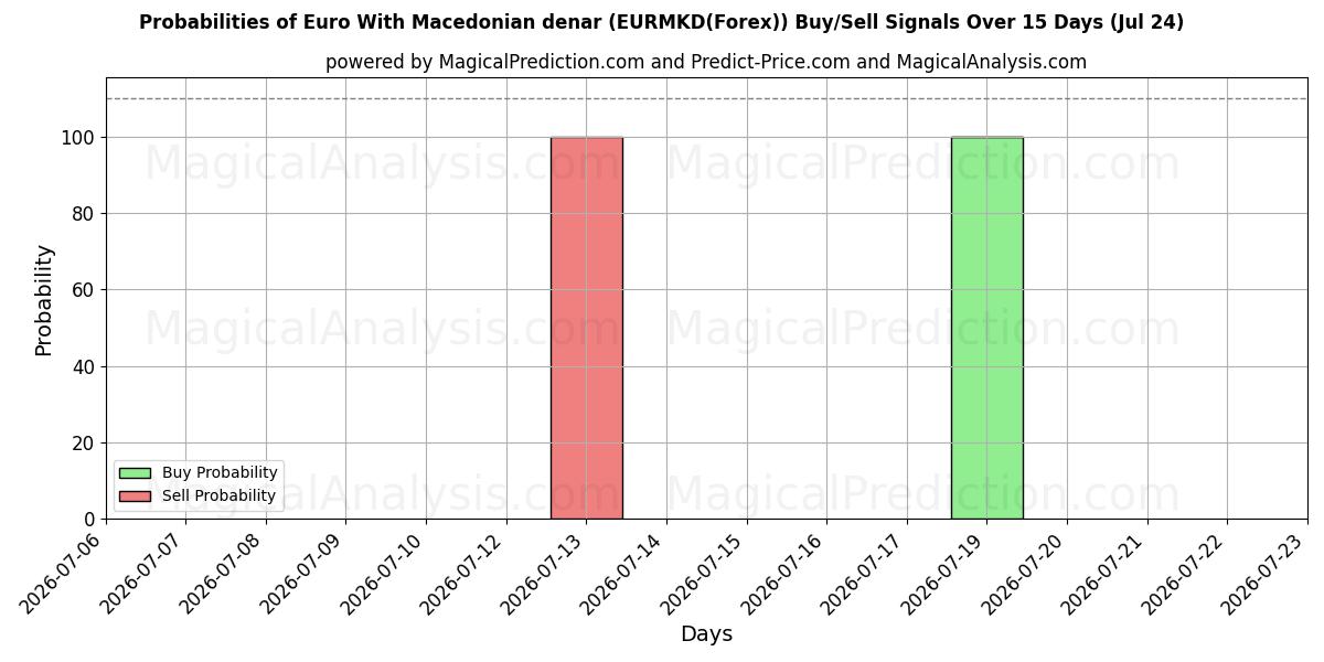 Probabilities of ユーロとマケドニア ディナール (EURMKD(Forex)) Buy/Sell Signals Using Several AI Models Over 5 Days (24 Jul) 