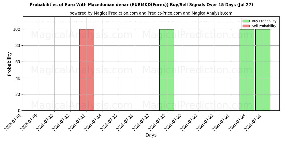 Probabilities of 欧元与马其顿代纳尔 (EURMKD(Forex)) Buy/Sell Signals Using Several AI Models Over 5 Days (27 Jul) 