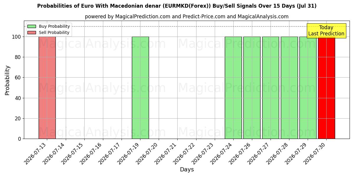 Probabilities of Euro Makedonian denaarilla (EURMKD(Forex)) Buy/Sell Signals Using Several AI Models Over 5 Days (31 Jul) 