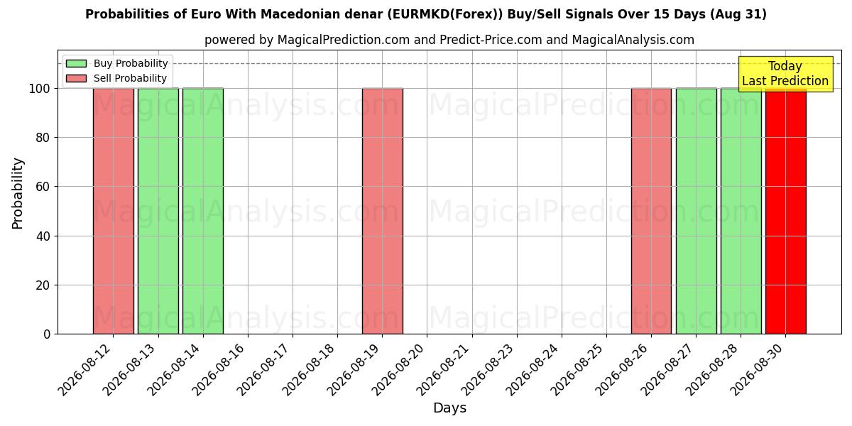 Probabilities of Euro med makedonske denarer (EURMKD(Forex)) Buy/Sell Signals Using Several AI Models Over 5 Days (31 Aug) 