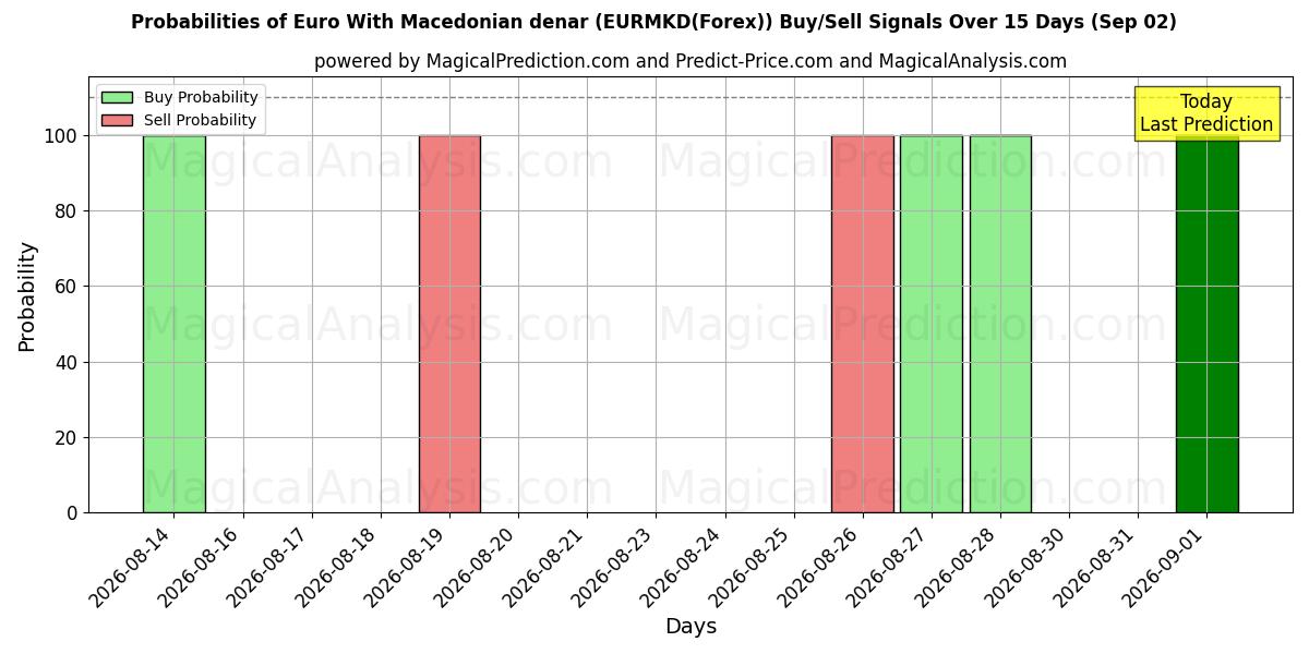 Probabilities of मैसेडोनियाई दीनार के साथ यूरो (EURMKD(Forex)) Buy/Sell Signals Using Several AI Models Over 5 Days (02 Sep) 