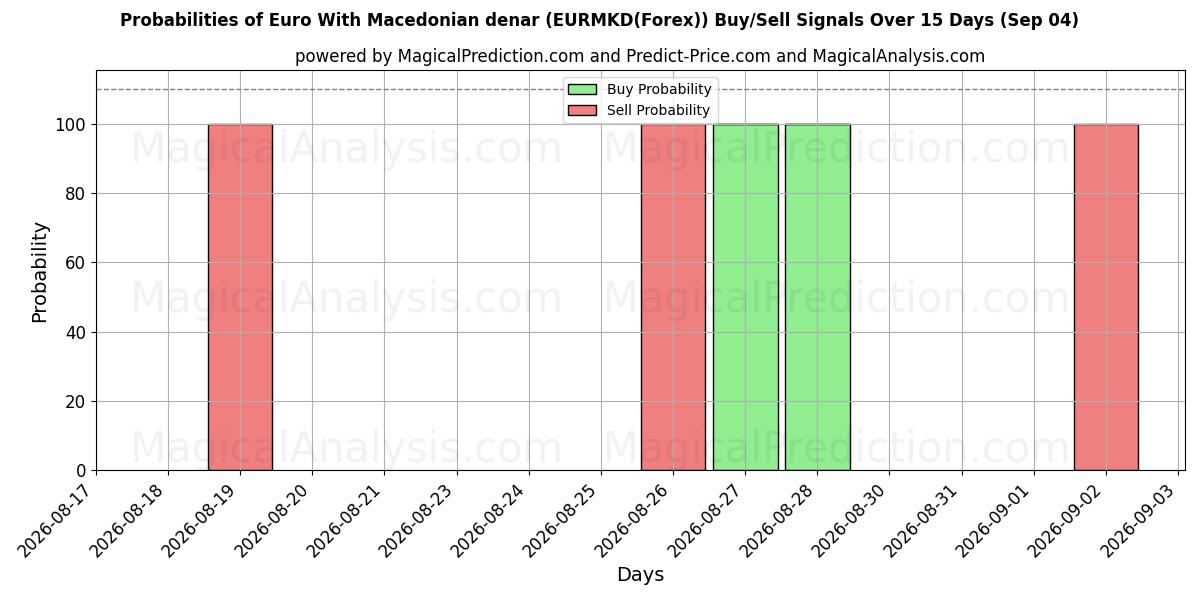 Probabilities of Euro With Macedonian denar (EURMKD(Forex)) Buy/Sell Signals Using Several AI Models Over 5 Days (04 Sep) 