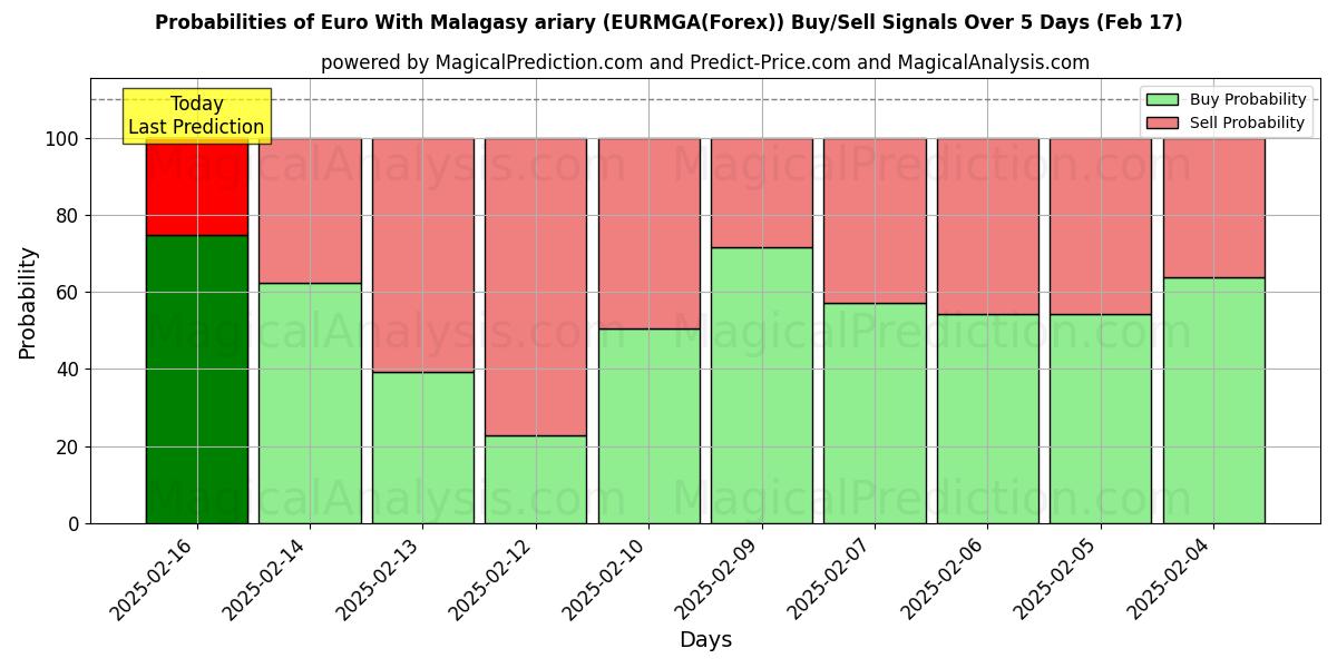 Probabilities of یورو با آریاری مالاگاسی (EURMGA(Forex)) Buy/Sell Signals Using Several AI Models Over 5 Days (05 Feb) 