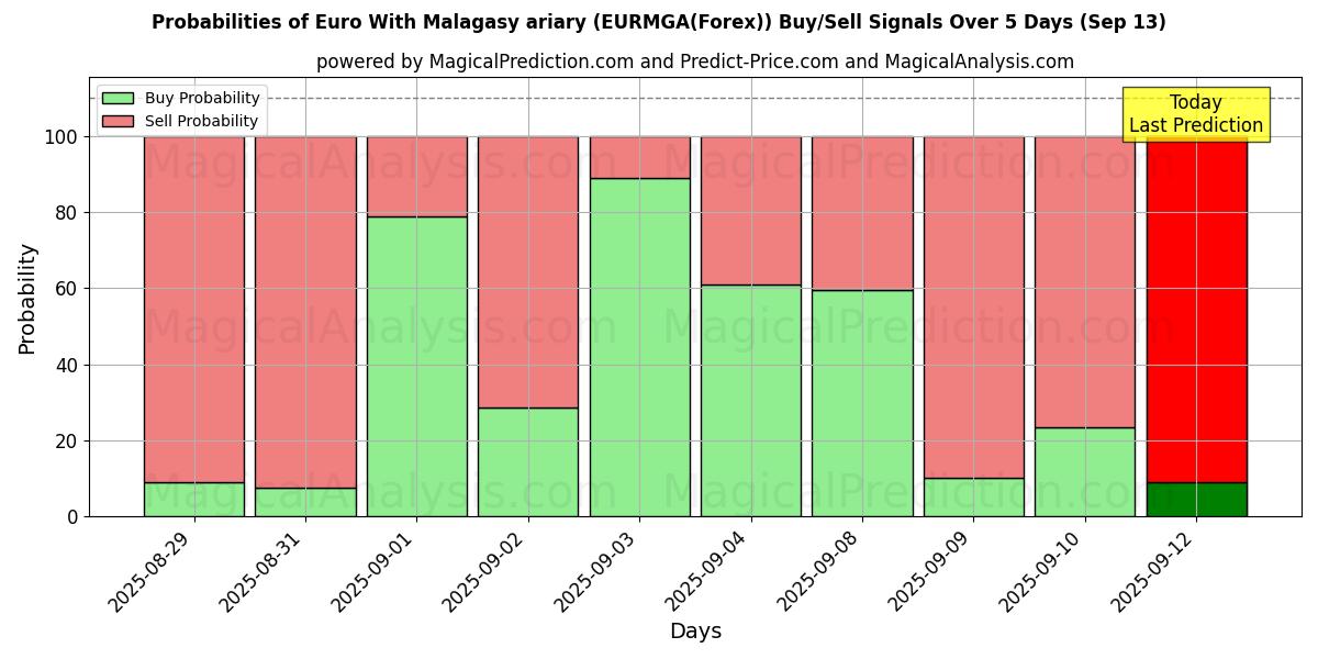 Probabilities of Euro With Malagasy ariary (EURMGA(Forex)) Buy/Sell Signals Using Several AI Models Over 5 Days (13 Sep) 