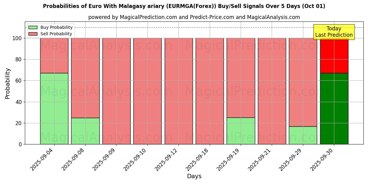Probabilities of मैलागासी एरीरी के साथ यूरो (EURMGA(Forex)) Buy/Sell Signals Using Several AI Models Over 5 Days (01 Oct) 