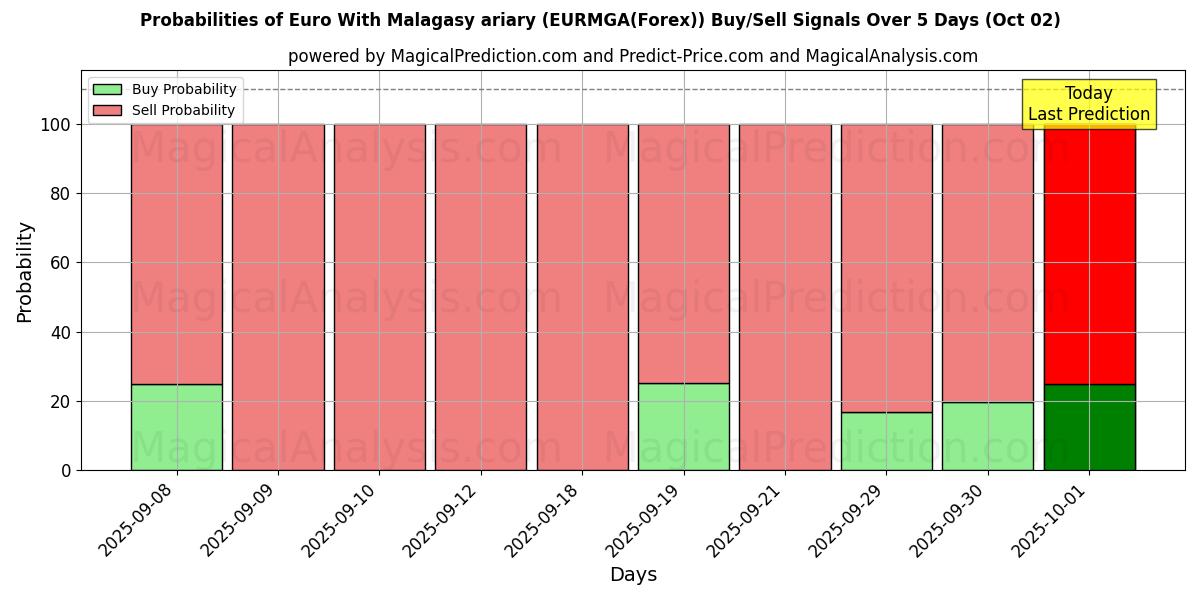Probabilities of Euro Madagaskarin ariaryn kanssa (EURMGA(Forex)) Buy/Sell Signals Using Several AI Models Over 5 Days (02 Oct) 