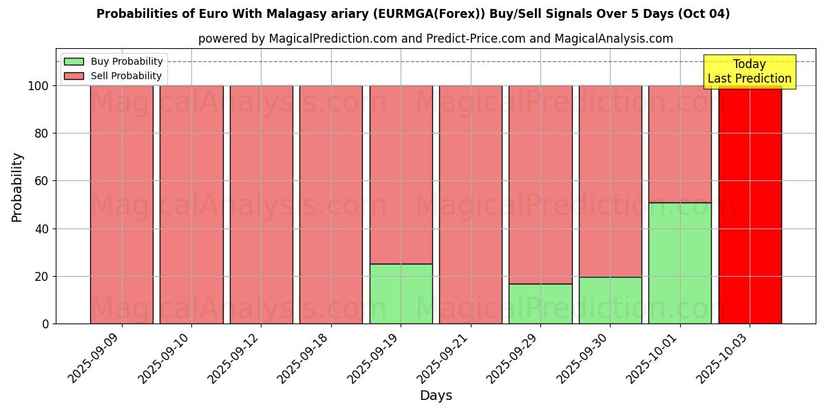 Probabilities of Euro Con ariary malgascio (EURMGA(Forex)) Buy/Sell Signals Using Several AI Models Over 5 Days (04 Oct) 