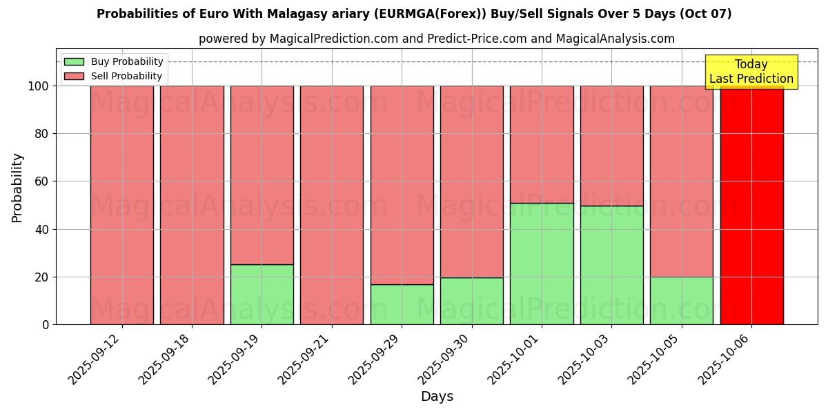 Probabilities of اليورو مع الارياري المالاجاشي (EURMGA(Forex)) Buy/Sell Signals Using Several AI Models Over 5 Days (07 Oct) 