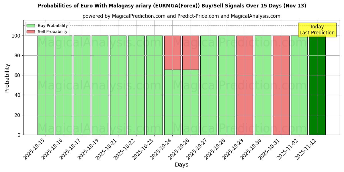 Probabilities of Euro With Malagasy ariary (EURMGA(Forex)) Buy/Sell Signals Using Several AI Models Over 5 Days (13 Nov) 