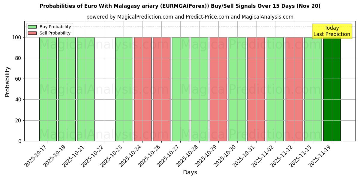 Probabilities of Euro ile Madagaskar ariary'si (EURMGA(Forex)) Buy/Sell Signals Using Several AI Models Over 5 Days (20 Nov) 