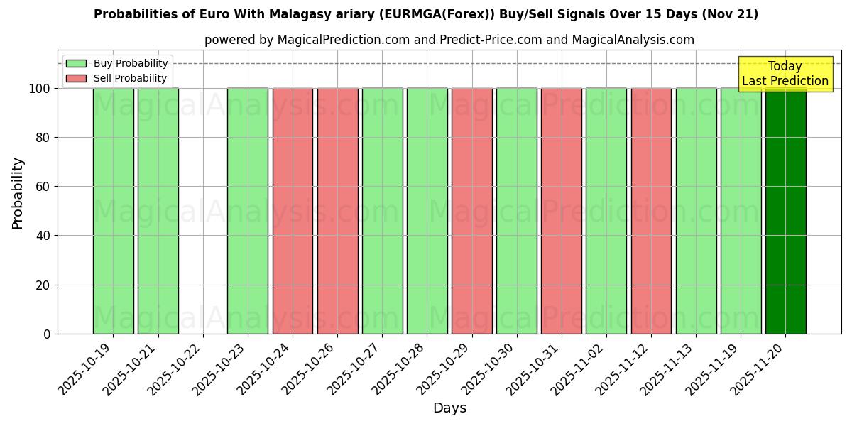 Probabilities of Euro With Malagasy ariary (EURMGA(Forex)) Buy/Sell Signals Using Several AI Models Over 5 Days (21 Nov) 