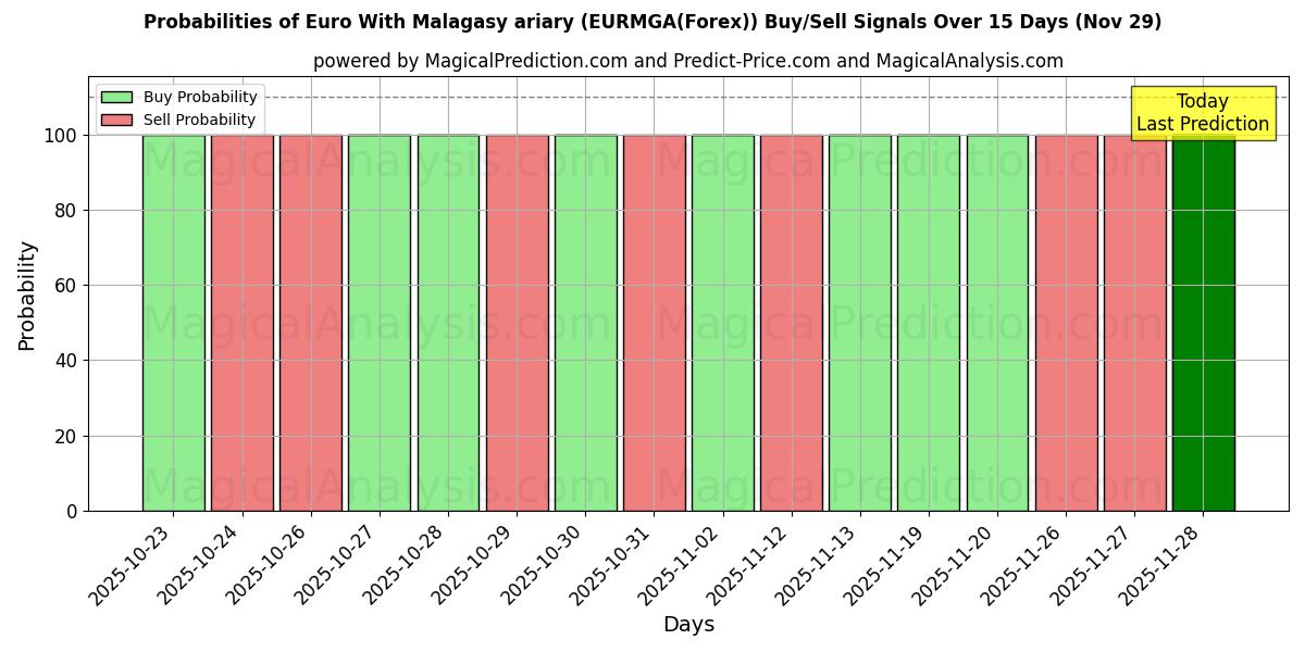 Probabilities of Euro With Malagasy ariary (EURMGA(Forex)) Buy/Sell Signals Using Several AI Models Over 5 Days (29 Nov) 