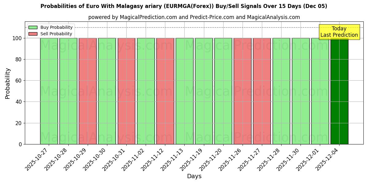 Probabilities of Euro With Malagasy ariary (EURMGA(Forex)) Buy/Sell Signals Using Several AI Models Over 5 Days (05 Dec) 