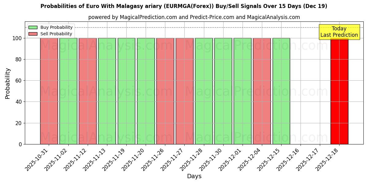 Probabilities of Euro With Malagasy ariary (EURMGA(Forex)) Buy/Sell Signals Using Several AI Models Over 5 Days (19 Dec) 