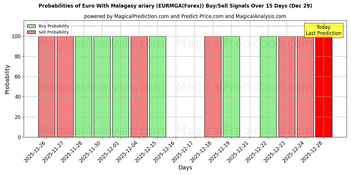 Probabilities of Euro With Malagasy ariary (EURMGA(Forex)) Buy/Sell Signals Using Several AI Models Over 5 Days (29 Dec) 