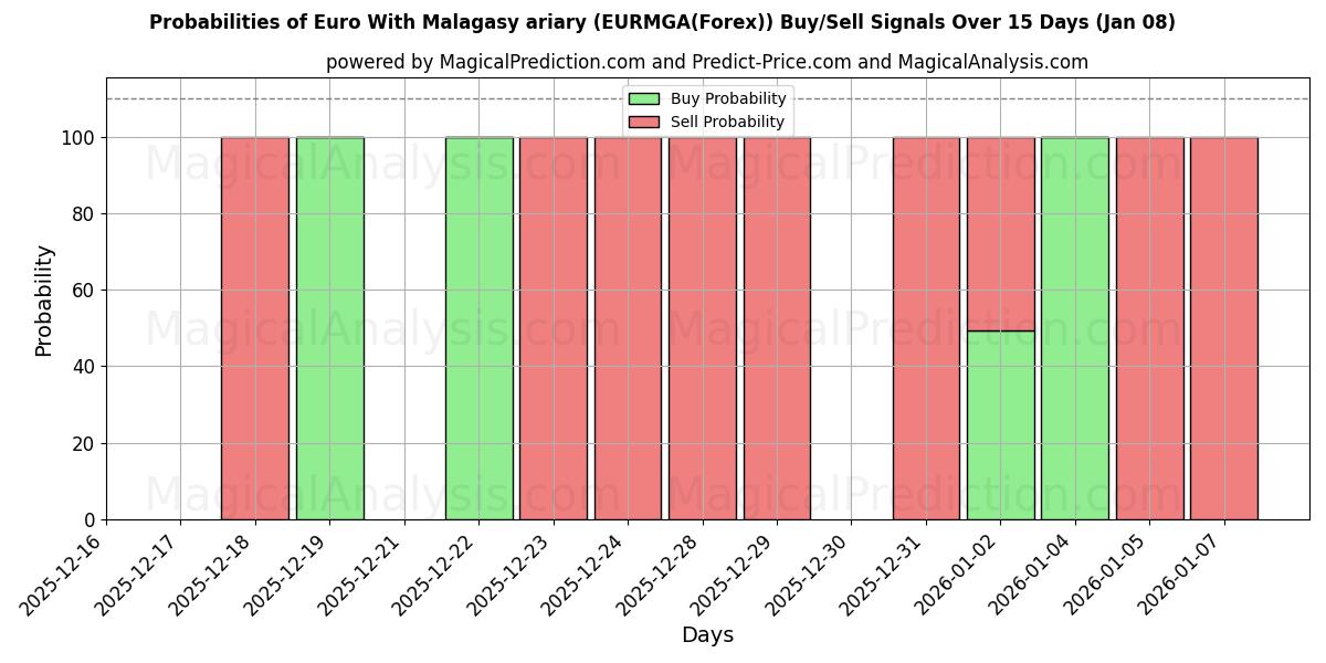 Probabilities of اليورو مع الارياري المالاجاشي (EURMGA(Forex)) Buy/Sell Signals Using Several AI Models Over 5 Days (05 Jan) 
