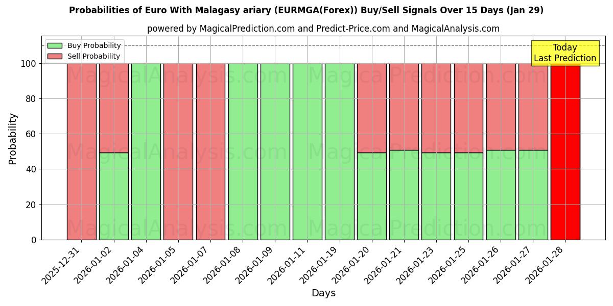 Probabilities of Euro With Malagasy ariary (EURMGA(Forex)) Buy/Sell Signals Using Several AI Models Over 5 Days (29 Jan) 