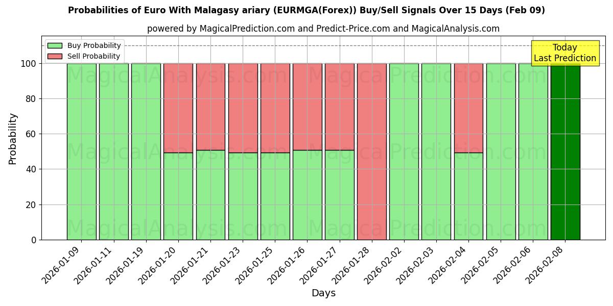 Probabilities of Euro With Malagasy ariary (EURMGA(Forex)) Buy/Sell Signals Using Several AI Models Over 5 Days (06 Feb) 