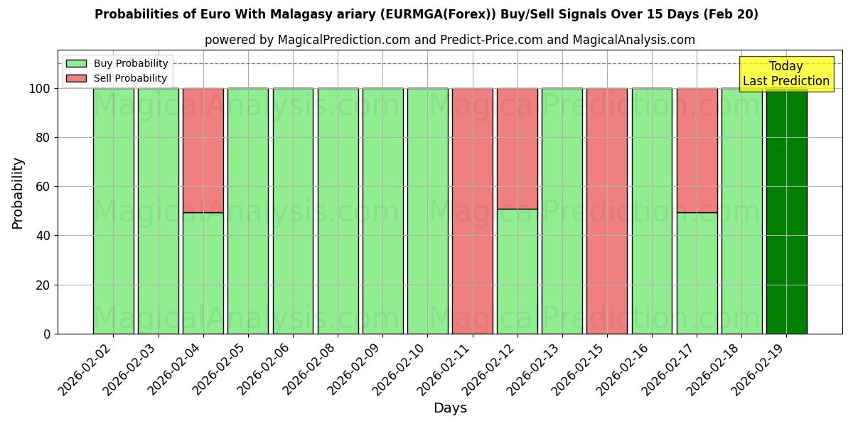 Probabilities of 마다가스카르 아리아리가 포함된 유로 (EURMGA(Forex)) Buy/Sell Signals Using Several AI Models Over 5 Days (20 Feb) 