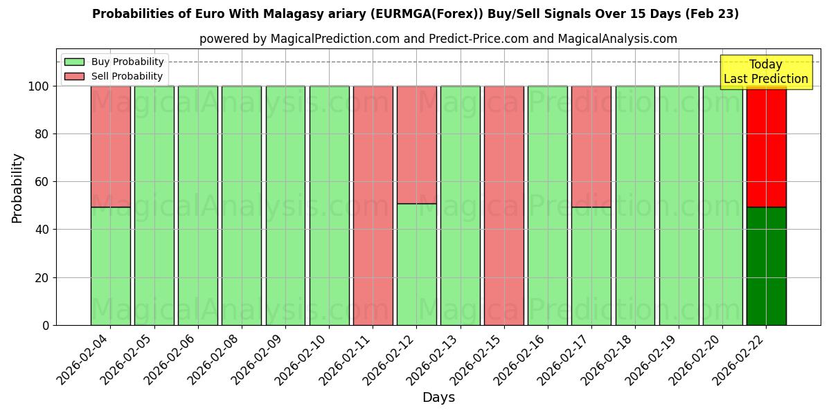 Probabilities of Euro With Malagasy ariary (EURMGA(Forex)) Buy/Sell Signals Using Several AI Models Over 5 Days (23 Feb) 