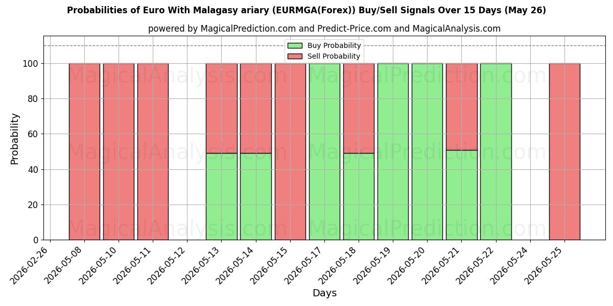 Probabilities of Euro med malagasisk ariary (EURMGA(Forex)) Buy/Sell Signals Using Several AI Models Over 5 Days (26 May) 
