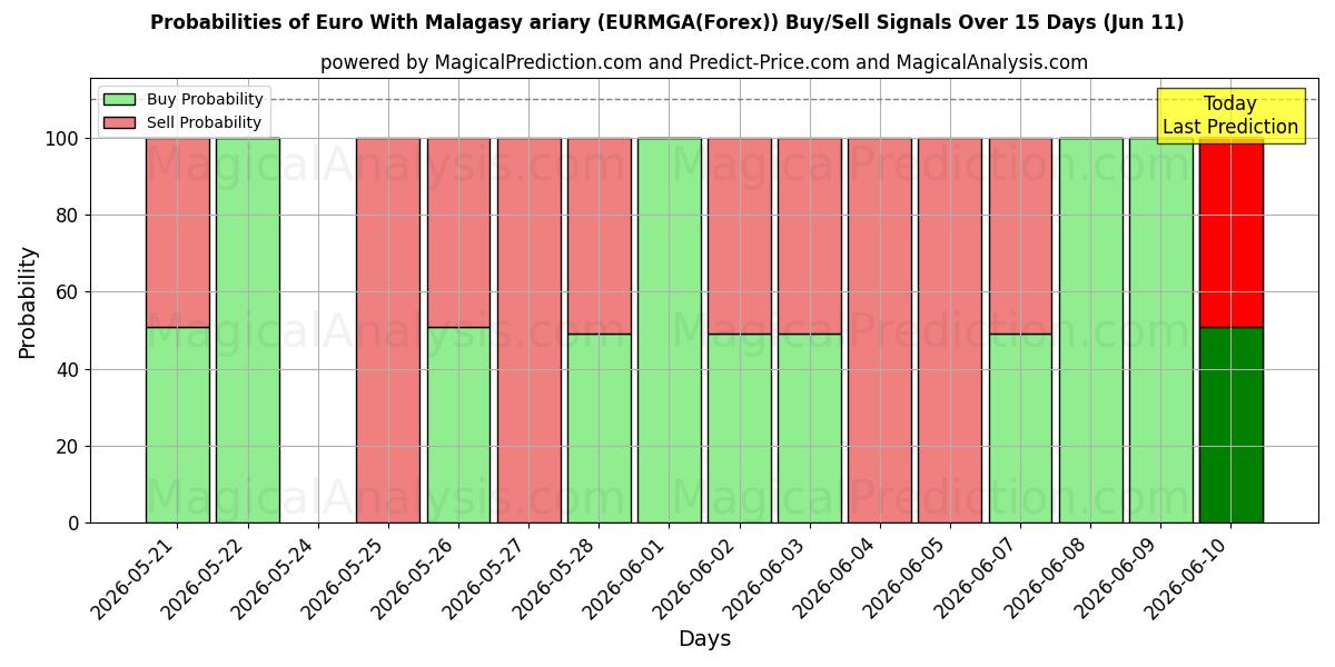 Probabilities of Euro med malagasisk ariary (EURMGA(Forex)) Buy/Sell Signals Using Several AI Models Over 5 Days (11 Jun) 