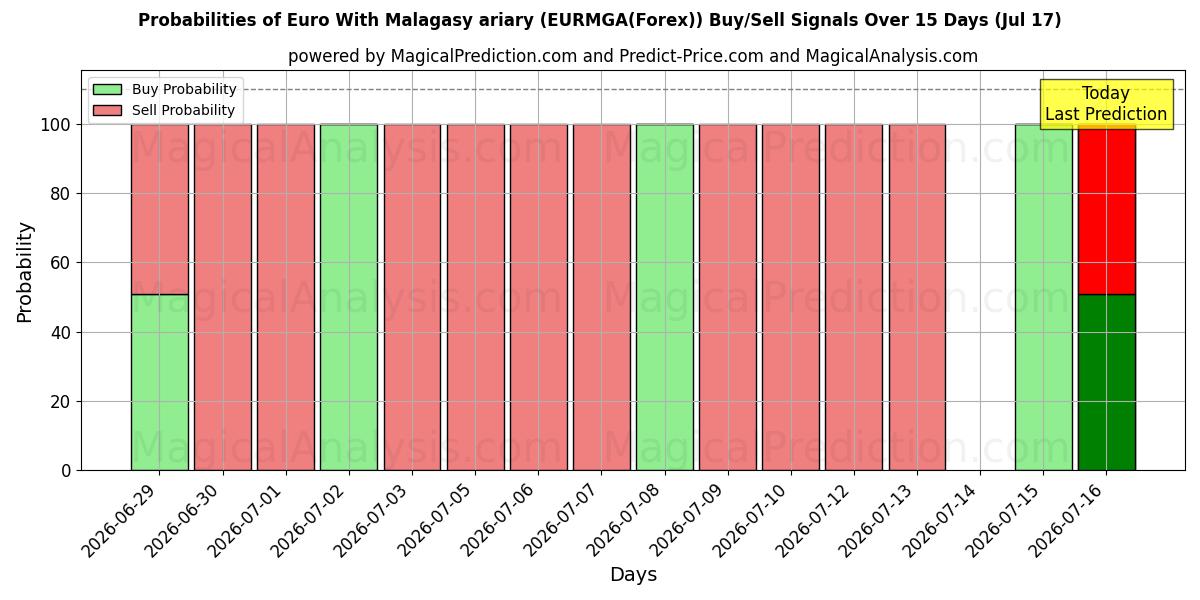 Probabilities of Euro med malagasisk ariary (EURMGA(Forex)) Buy/Sell Signals Using Several AI Models Over 5 Days (17 Jul) 