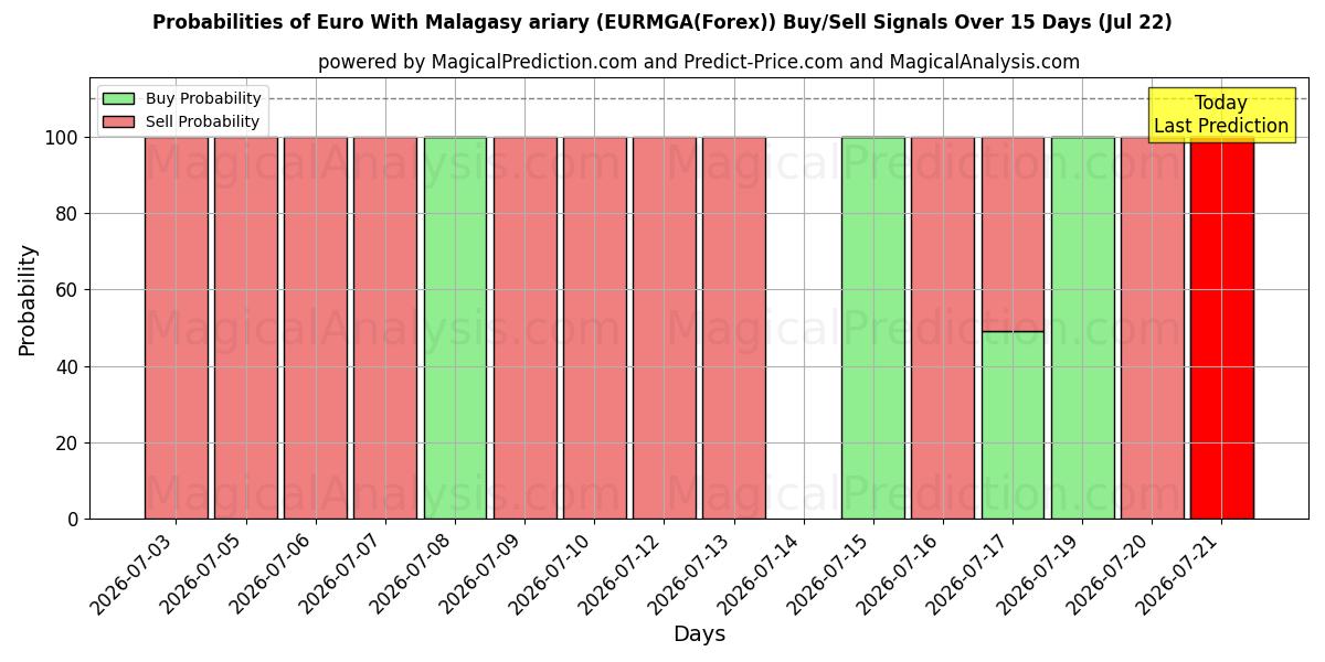 Probabilities of 欧元与马达加斯加阿里亚里 (EURMGA(Forex)) Buy/Sell Signals Using Several AI Models Over 5 Days (22 Jul) 
