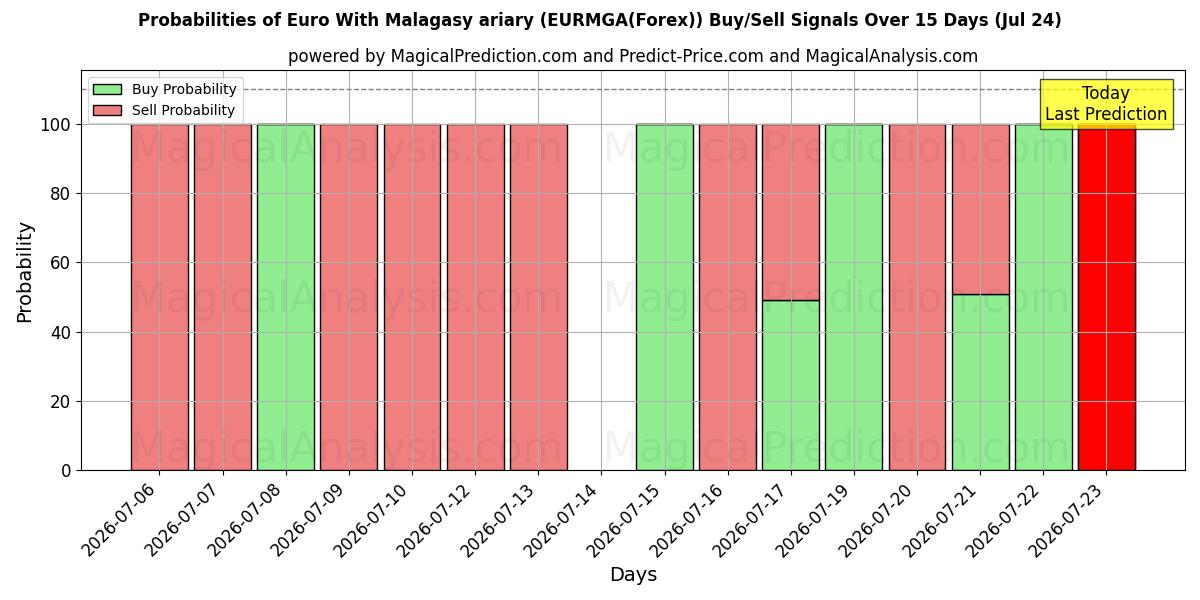 Probabilities of Euro Con Ariary Malgache (EURMGA(Forex)) Buy/Sell Signals Using Several AI Models Over 5 Days (24 Jul) 