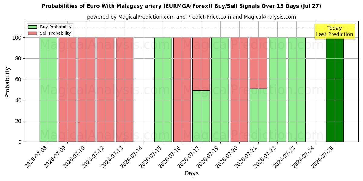 Probabilities of اليورو مع الارياري المالاجاشي (EURMGA(Forex)) Buy/Sell Signals Using Several AI Models Over 5 Days (27 Jul) 
