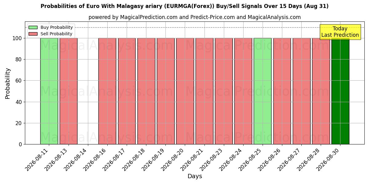 Probabilities of Euro med malagasisk ariary (EURMGA(Forex)) Buy/Sell Signals Using Several AI Models Over 5 Days (31 Aug) 