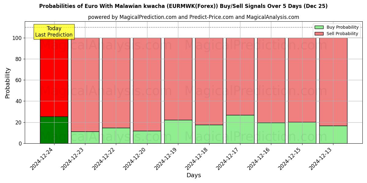 Probabilities of Euro Met Malawische Kwacha (EURMWK(Forex)) Buy/Sell Signals Using Several AI Models Over 5 Days (25 Dec) 