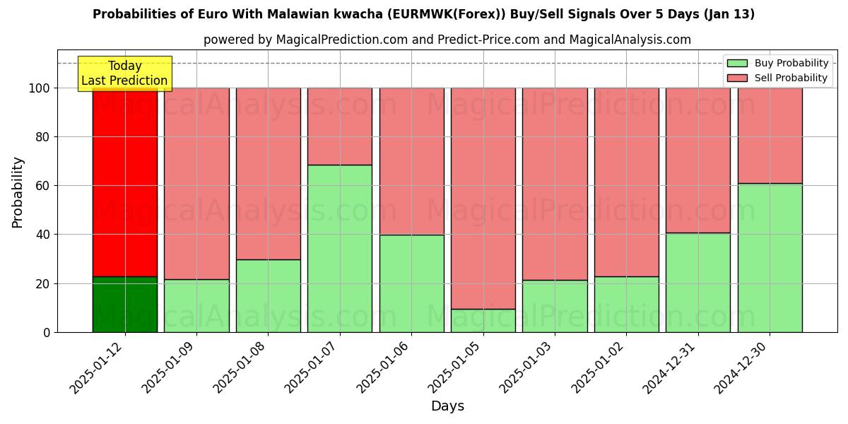 Probabilities of Euro With Malawian kwacha (EURMWK(Forex)) Buy/Sell Signals Using Several AI Models Over 5 Days (13 Jan) 