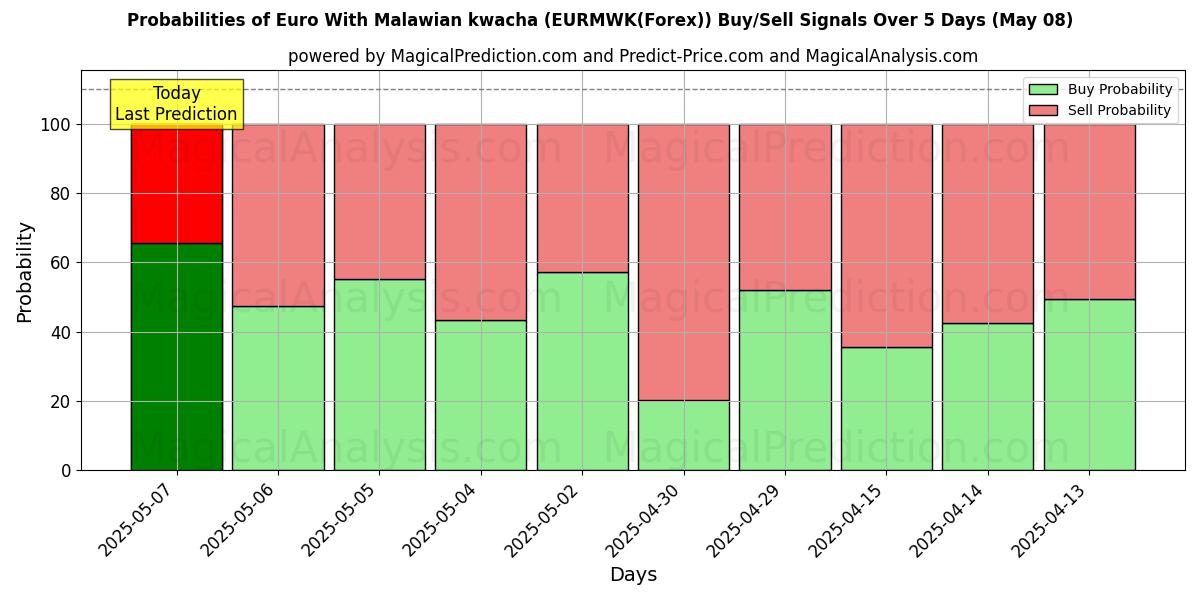 Probabilities of Euro With Malawian kwacha (EURMWK(Forex)) Buy/Sell Signals Using Several AI Models Over 5 Days (08 May) 