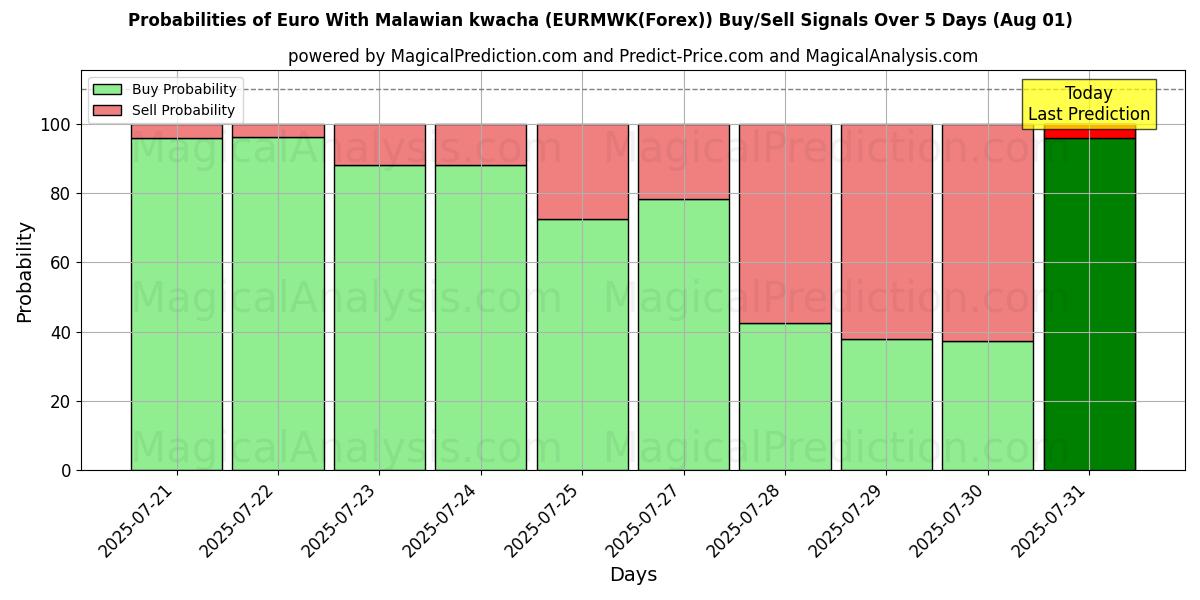 Probabilities of euro con kwacha malauí (EURMWK(Forex)) Buy/Sell Signals Using Several AI Models Over 5 Days (31 Jul) 