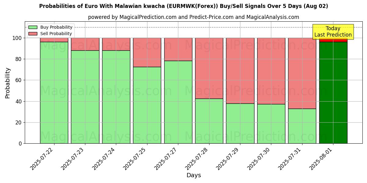 Probabilities of یورو با کواچای مالاوی (EURMWK(Forex)) Buy/Sell Signals Using Several AI Models Over 5 Days (01 Aug) 