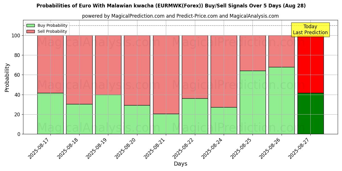 Probabilities of Euro With Malawian kwacha (EURMWK(Forex)) Buy/Sell Signals Using Several AI Models Over 5 Days (28 Aug) 