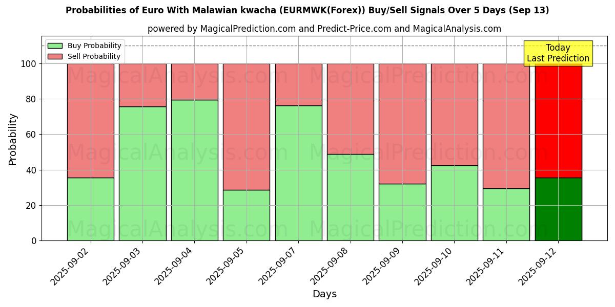 Probabilities of euro con kwacha malauí (EURMWK(Forex)) Buy/Sell Signals Using Several AI Models Over 5 Days (13 Sep) 