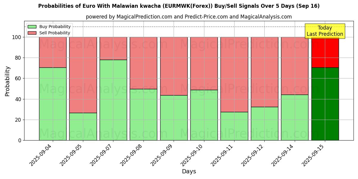 Probabilities of Euro mit malawischer Kwacha (EURMWK(Forex)) Buy/Sell Signals Using Several AI Models Over 5 Days (16 Sep) 