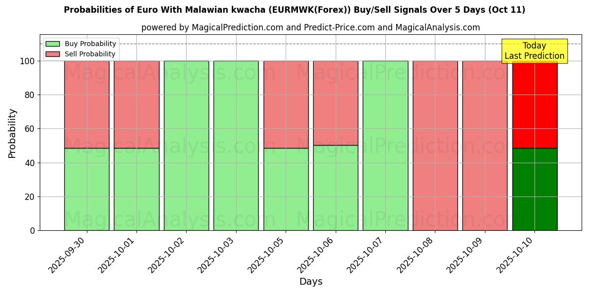 Probabilities of Euro With Malawian kwacha (EURMWK(Forex)) Buy/Sell Signals Using Several AI Models Over 5 Days (11 Oct) 