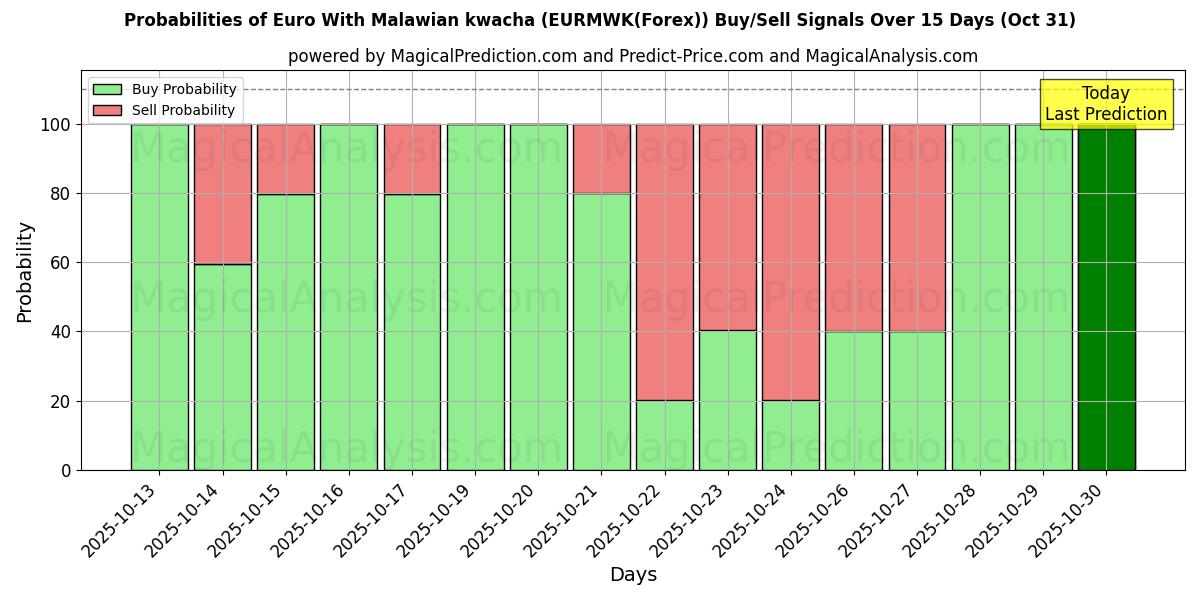 欧元 与 马拉维克瓦查 (EURMWK(Forex)) 基于多个AI模型的买入/卖出信号概率 (10天内) (31 Oct) Probabilities of 欧元 与 马拉维克瓦查 (EURMWK(Forex)) Buy/Sell Signals Using Several AI Models Over 5 Days (31 Oct)